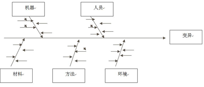 魚(yú)骨圖