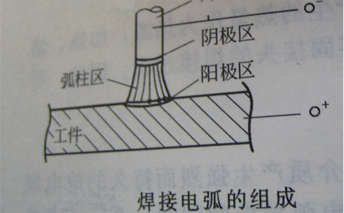 手工電焊弧