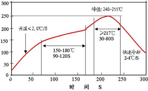 回流焊溫度曲線(xiàn)圖