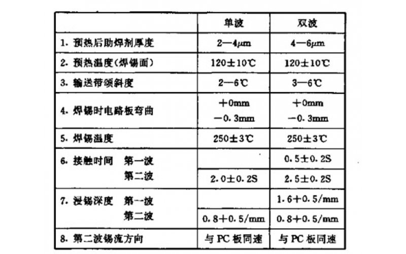 如何選擇一款波峰焊機？