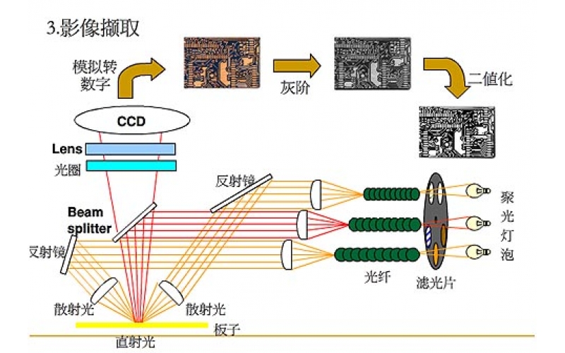 AOI的基礎知識及其在SMT制程中的應用