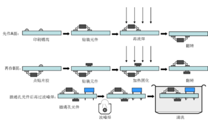 貼片加工工藝流程解析【圖文】