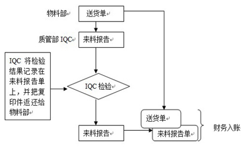 組裝工廠(chǎng)設置IQC的目的是什么？