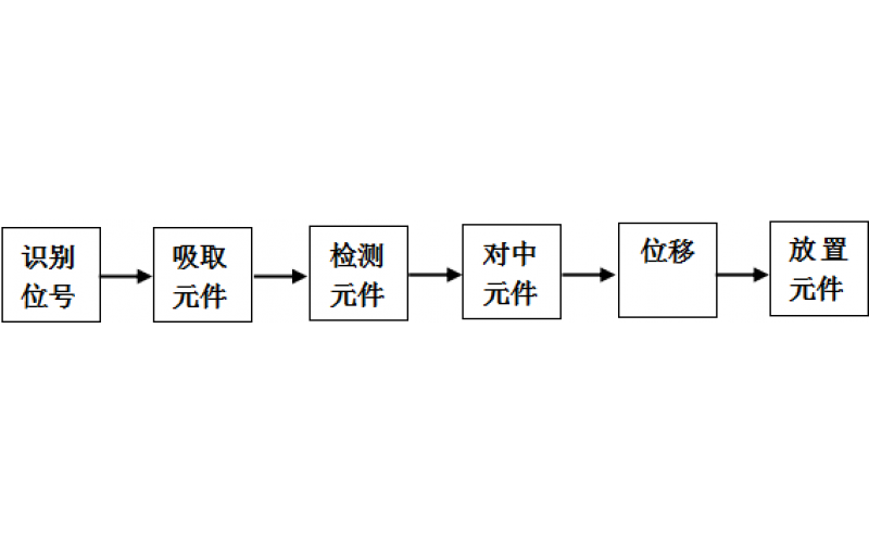 貼片機貼裝原理