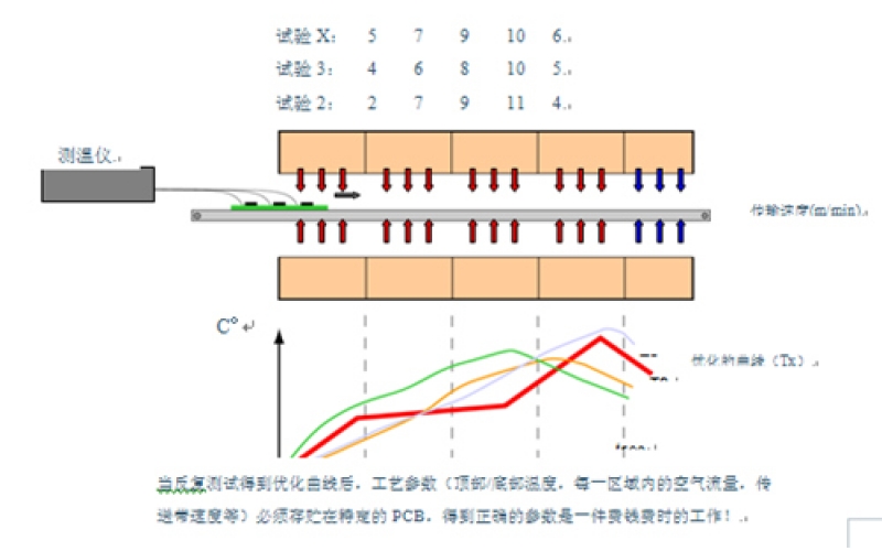 回流焊的基本原理解析