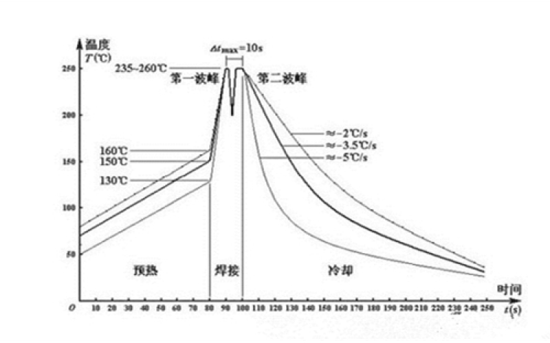 正確認識波峰焊的溫度曲線(xiàn)