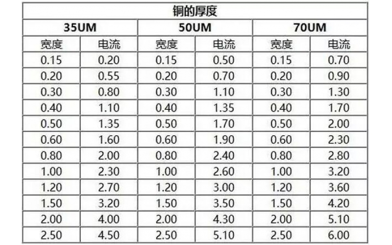 PCB銅皮厚度規格，銅箔厚度與電流關(guān)系表