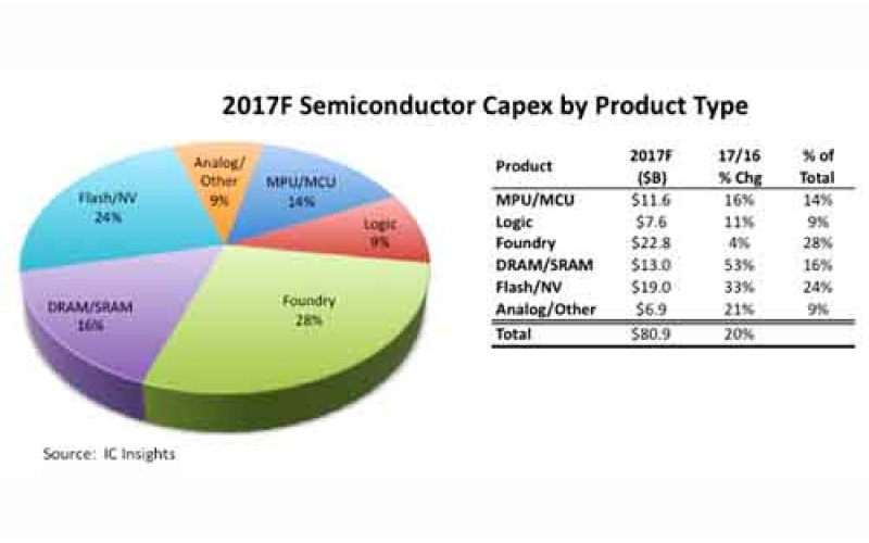 NAND閃存將占據2017年的資本支出的一半