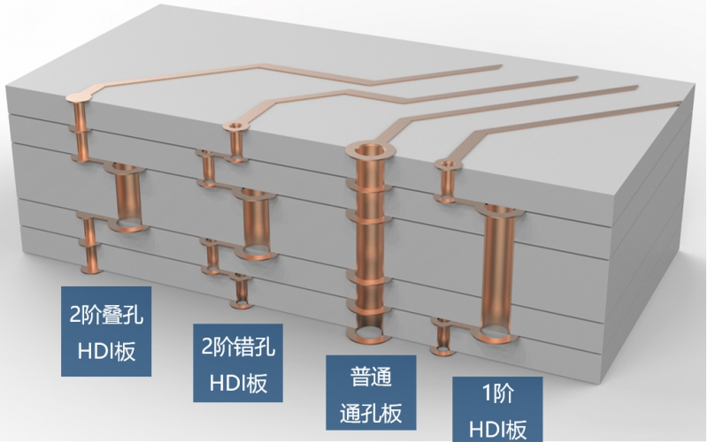 3D立體圖助你了解高端PCB板的設計工藝